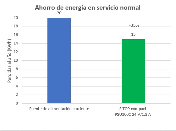 Ahorro energya Sitop SIEMENS